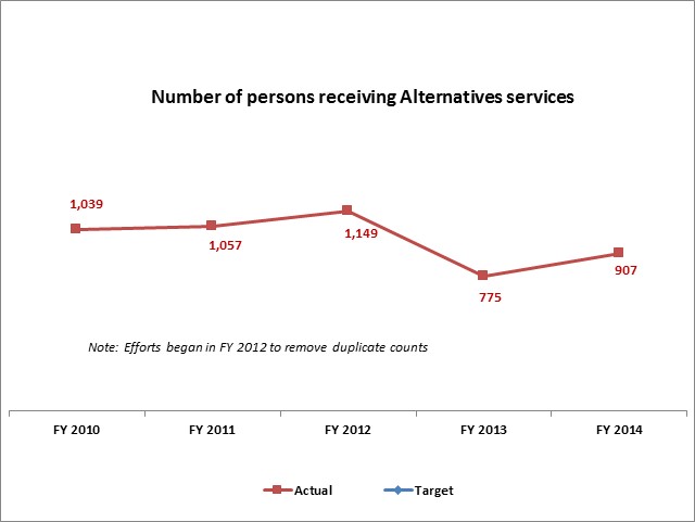 Number of persons receiving Alternatives services